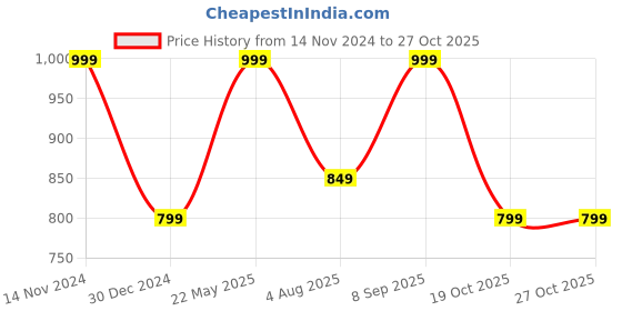 tatacliq.com Triumph Beginner Bra 66 Everyday Wireless Non Padded Full Coverage Support Cotton Bra triumph Price History Graph from 14 Nov 2024 to 27 Oct 2025