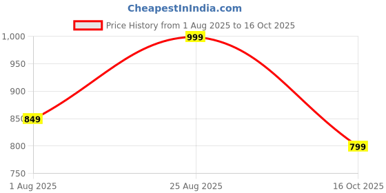 tatacliq.com Triumph Beginner Bra 66 Everyday Wireless Non Padded Full Coverage Support Cotton Bra triumph Price History Graph from 1 Aug 2025 to 16 Oct 2025