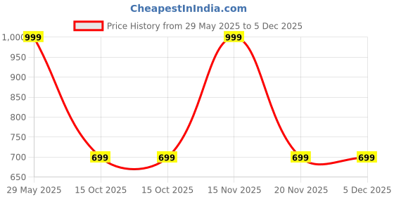 tatacliq.com Triumph Beige & Black Cotton Briefs - Pack Of 3 triumph Price History Graph from 29 May 2025 to 5 Dec 2025