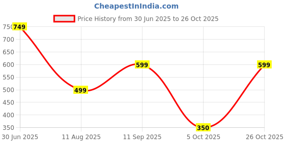 tatacliq.com Triumph Beige & Blue Cotton Hipster Panties - Pack Of 3 triumph Price History Graph from 30 Jun 2025 to 26 Oct 2025