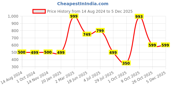 tatacliq.com Triumph Beige & Brown Plain Hipster Panties - Pack Of 2 triumph Price History Graph from 14 Aug 2024 to 2 Dec 2025