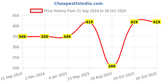 tatacliq.com Triumph Beige Bikini Panty triumph Price History Graph from 21 Sep 2024 to 26 Oct 2025