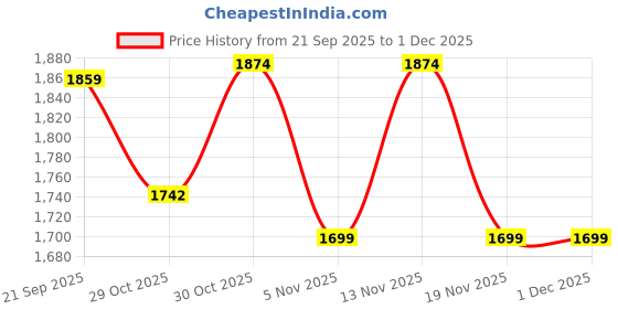 tatacliq.com Triumph Beige Comfort Fit Self Pattern Bra triumph Price History Graph from 21 Sep 2025 to 1 Dec 2025