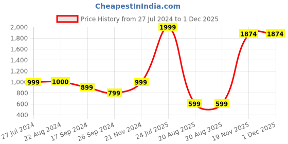 tatacliq.com Triumph Beige Cotton Chequered Pyjama triumph Price History Graph from 27 Jul 2024 to 30 Nov 2025