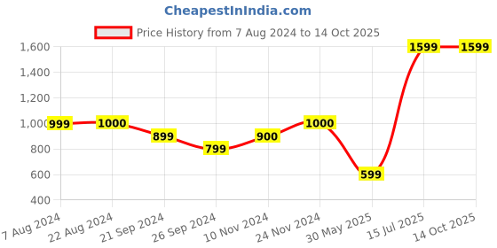 tatacliq.com Triumph Beige Cotton Chequered Pyjama triumph Price History Graph from 7 Aug 2024 to 14 Oct 2025