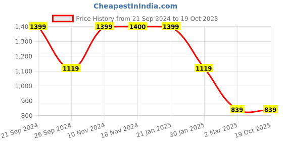 tatacliq.com Triumph Beige Cotton Shirt & Shorts Set triumph Price History Graph from 21 Sep 2024 to 19 Oct 2025