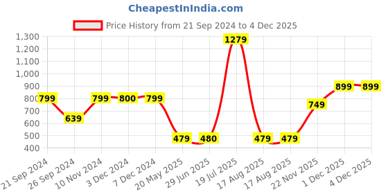 tatacliq.com Triumph Beige Cotton T-Shirt triumph Price History Graph from 21 Sep 2024 to 3 Dec 2025