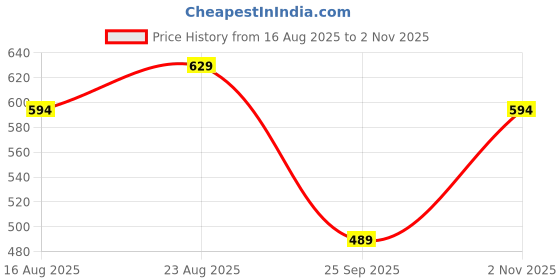 tatacliq.com Triumph Beige Embroidered Hipster Panty triumph Price History Graph from 16 Aug 2025 to 2 Nov 2025