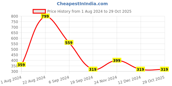 tatacliq.com Triumph Beige Floral Print Hipster Panty triumph Price History Graph from 1 Aug 2024 to 29 Oct 2025
