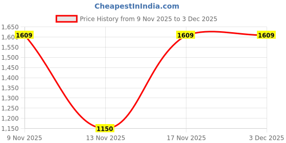 tatacliq.com Triumph Beige Full Coverage Minimizer Bra triumph Price History Graph from 9 Nov 2025 to 2 Dec 2025