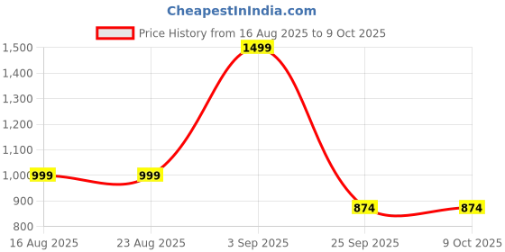 tatacliq.com Triumph Beige Full Coverage Minimizer Bra triumph Price History Graph from 16 Aug 2025 to 7 Oct 2025