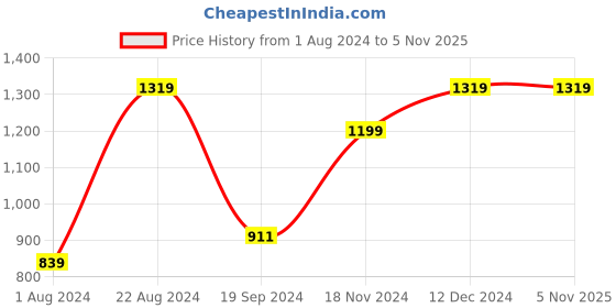 tatacliq.com Triumph Beige Full Coverage Tummy Shapewear triumph Price History Graph from 1 Aug 2024 to 3 Nov 2025