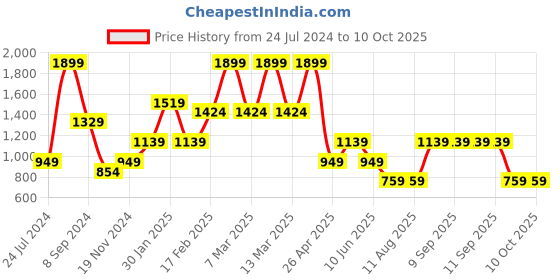 tatacliq.com Triumph Beige Half Coverage Push-Up Bra triumph Price History Graph from 24 Jul 2024 to 9 Oct 2025