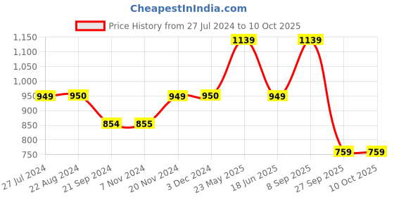 tatacliq.com Triumph Beige Half Coverage Push-Up Bra triumph Price History Graph from 27 Jul 2024 to 9 Oct 2025