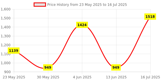 tatacliq.com Triumph Beige Half Coverage Push-Up Bra triumph Price History Graph from 23 May 2025 to 16 Jul 2025