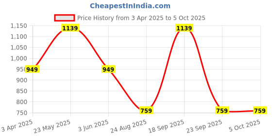 tatacliq.com Triumph Beige Half Coverage Push-Up Bra triumph Price History Graph from 3 Apr 2025 to 4 Oct 2025