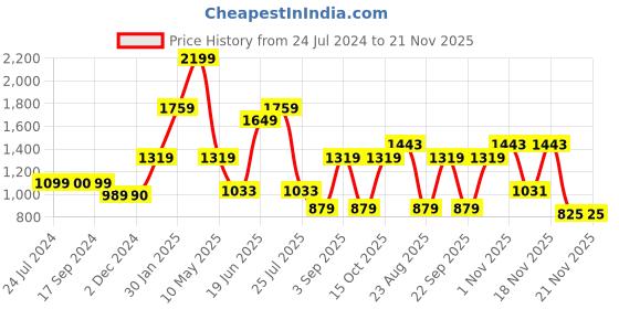 tatacliq.com Triumph Beige Half Coverage T-Shirt Bra triumph Price History Graph from 24 Jul 2024 to 20 Nov 2025