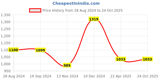 tatacliq.com Triumph Beige Half Coverage T-Shirt Bra triumph Price History Graph from 28 Aug 2024 to 24 Oct 2025