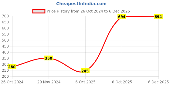 tatacliq.com Triumph Beige Infinite Sensation Hipster Brief triumph Price History Graph from 26 Oct 2024 to 4 Dec 2025