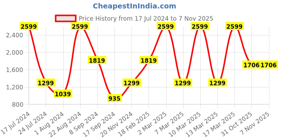 tatacliq.com Triumph Beige Lace Work Everyday Bra triumph Price History Graph from 17 Jul 2024 to 7 Nov 2025