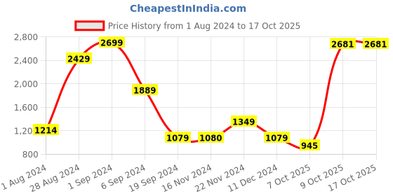 tatacliq.com Triumph Beige Non Padded Bra triumph Price History Graph from 1 Aug 2024 to 16 Oct 2025