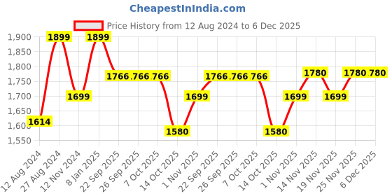 tatacliq.com Triumph Beige Non Padded Bra triumph Price History Graph from 12 Aug 2024 to 6 Dec 2025