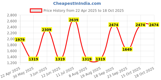 tatacliq.com Triumph Beige Non-Wired Full Coverage T-Shirt Bra triumph Price History Graph from 22 Apr 2025 to 18 Oct 2025