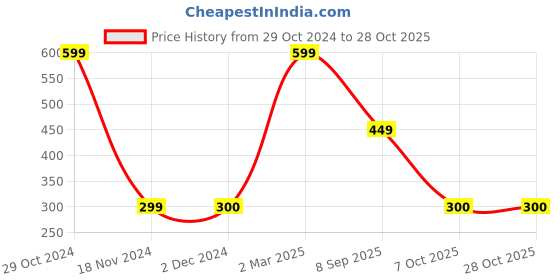 tatacliq.com Triumph Beige Plain Hipster Panty triumph Price History Graph from 29 Oct 2024 to 28 Oct 2025
