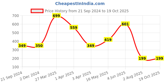 tatacliq.com Triumph Beige Self Design Hipster Panty triumph Price History Graph from 21 Sep 2024 to 18 Oct 2025