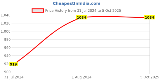 tatacliq.com Triumph Beige Self Design Under-Wired Full Coverage Minimizer Bra triumph Price History Graph from 31 Jul 2024 to 4 Oct 2025