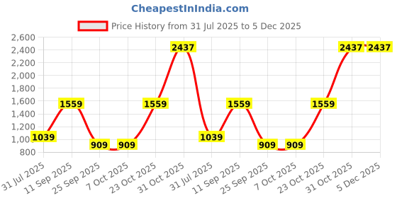tatacliq.com Triumph Beige Self Print Non Padded Bra triumph Price History Graph from 31 Jul 2025 to 5 Dec 2025