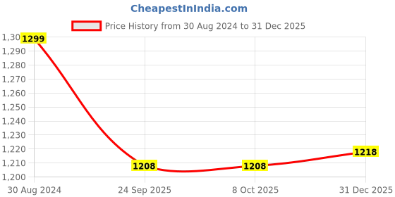 tatacliq.com Triumph Beige Solid Bra triumph Price History Graph from 30 Aug 2024 to 31 Dec 2025