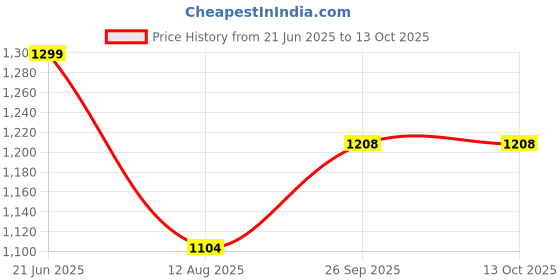 tatacliq.com Triumph Beige Solid Bra triumph Price History Graph from 21 Jun 2025 to 13 Oct 2025