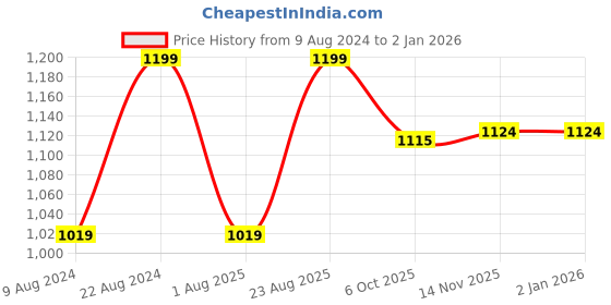 tatacliq.com Triumph Beige Solid Seamless Bra triumph Price History Graph from 9 Aug 2024 to 2 Jan 2026