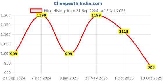 tatacliq.com Triumph Beige Solid Seamless Bra triumph Price History Graph from 21 Sep 2024 to 18 Oct 2025