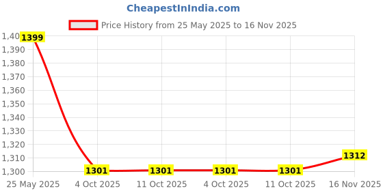 tatacliq.com Triumph Beige Solid Seamless Bra triumph Price History Graph from 25 May 2025 to 16 Nov 2025