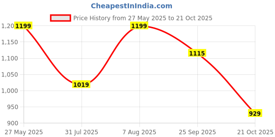 tatacliq.com Triumph Beige Solid Seamless Bra triumph Price History Graph from 27 May 2025 to 21 Oct 2025