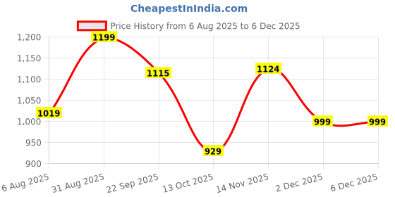 tatacliq.com Triumph Beige Solid Seamless Bra triumph Price History Graph from 6 Aug 2025 to 2 Dec 2025