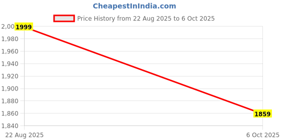 tatacliq.com Triumph Beige Solid Seamless Bra triumph Price History Graph from 22 Aug 2025 to 6 Oct 2025