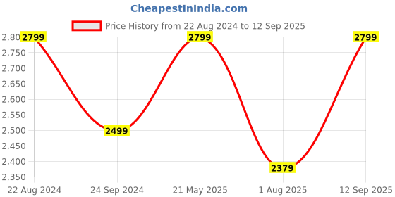 tatacliq.com Triumph Beige Solid Shapewear triumph Price History Graph from 22 Aug 2024 to 12 Sep 2025