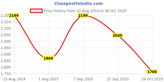 tatacliq.com Triumph Beige Solid Shapewear triumph Price History Graph from 22 Aug 2024 to 26 Oct 2025
