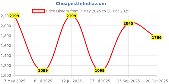 tatacliq.com Triumph Beige Solid Shapewear triumph Price History Graph from 7 May 2025 to 20 Oct 2025