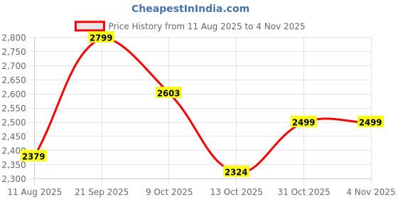 tatacliq.com Triumph Beige Solid Shapewear triumph Price History Graph from 11 Aug 2025 to 3 Nov 2025