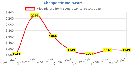 tatacliq.com Triumph Beige Striped Half Coverage T-Shirt Bra triumph Price History Graph from 3 Aug 2024 to 27 Oct 2025