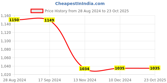 tatacliq.com Triumph Beige Striped Half Coverage T-Shirt Bra triumph Price History Graph from 28 Aug 2024 to 23 Oct 2025