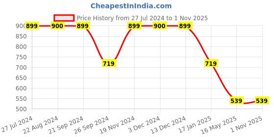 tatacliq.com Triumph Beige Striped Night Shirt triumph Price History Graph from 27 Jul 2024 to 31 Oct 2025