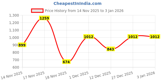 tatacliq.com Triumph Beige Striped Night Shirt triumph Price History Graph from 14 Nov 2025 to 31 Dec 2025