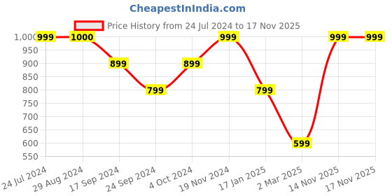 tatacliq.com Triumph Beige Striped Night Shorts triumph Price History Graph from 24 Jul 2024 to 17 Nov 2025