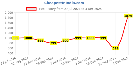 tatacliq.com Triumph Beige Striped Night Shorts triumph Price History Graph from 27 Jul 2024 to 4 Dec 2025