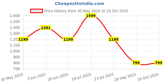 tatacliq.com Triumph Beige Under-Wired Full Coverage Everyday Bra triumph Price History Graph from 30 May 2025 to 9 Oct 2025